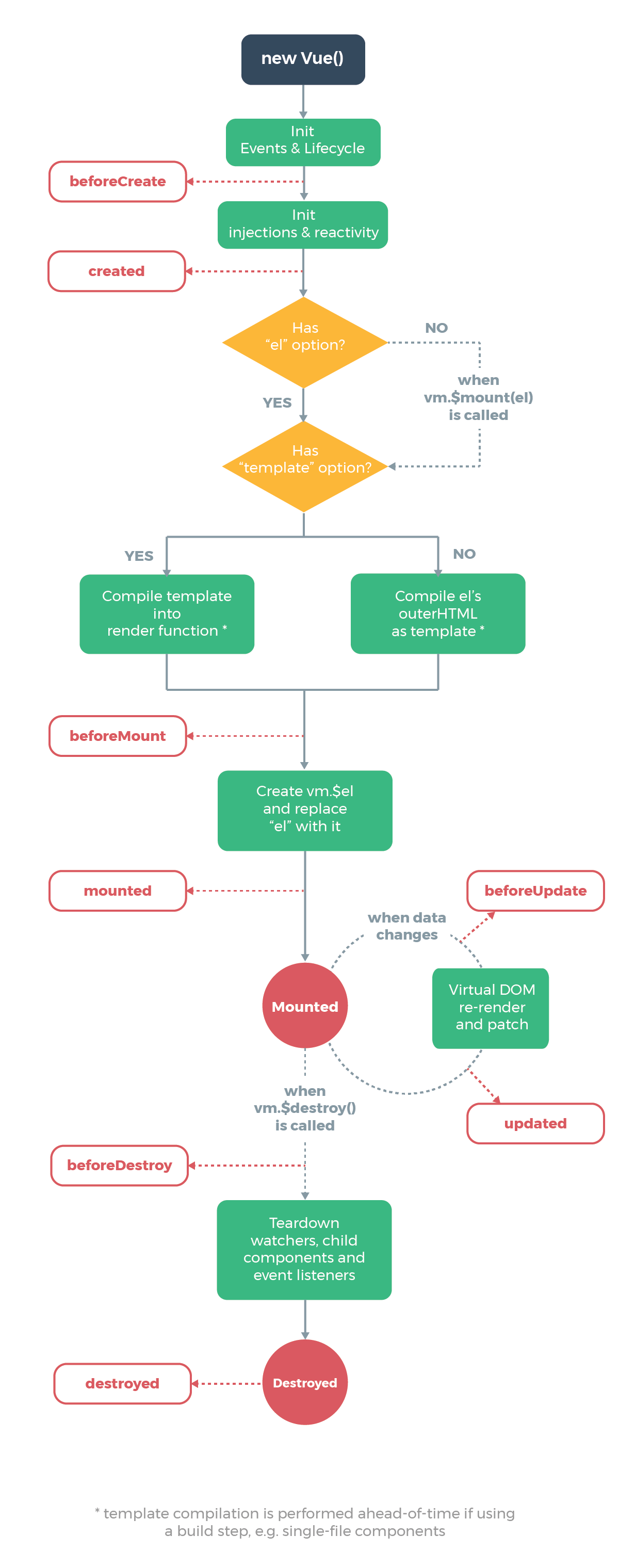 Vue life cycle